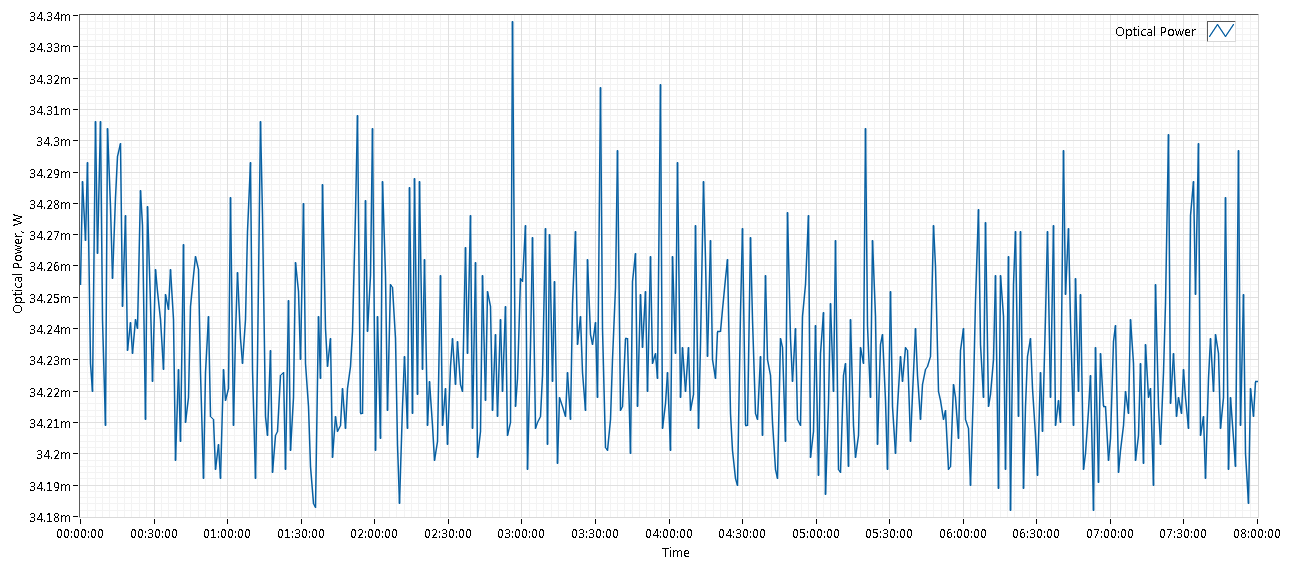 Long-term laser power stability graph long-term laser power stability